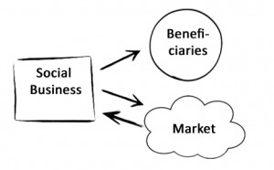 In einem Type E Social Business sind die Begünstigten nicht in die Geschäftsprozesse involviert.