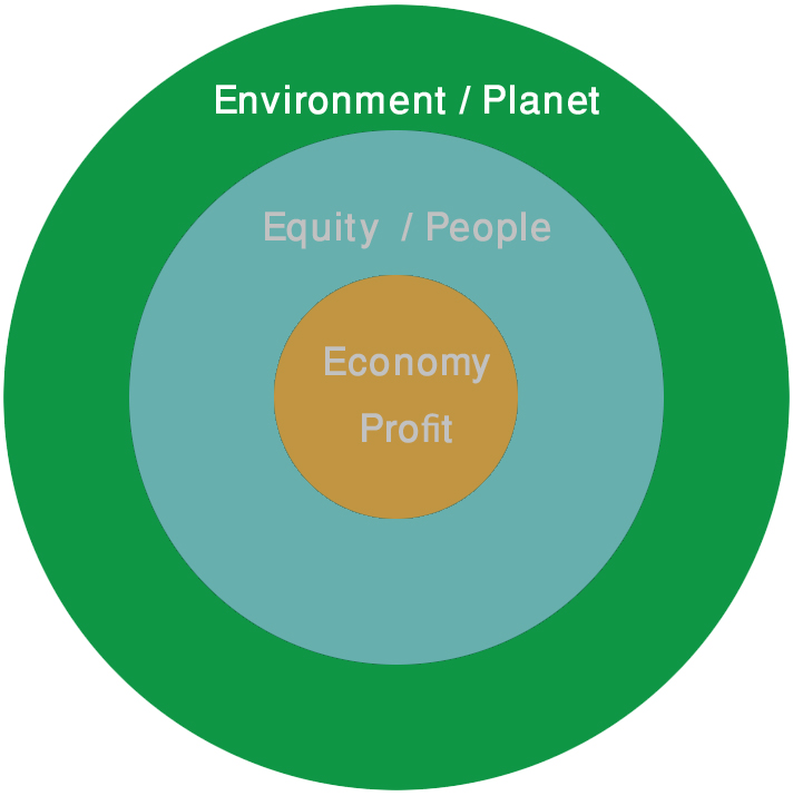 5 types of social businesses Monon e.U