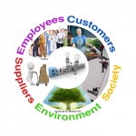 die 5 Berührungsgruppen (Stakeholder) eines jeden Betriebes aus Sicht der Nachhaltigkeit sind Kunden, Angestellte und Geschäftsinhaber, Lieferanten, die Gesellschaft in der sie agieren und die Umwelt.