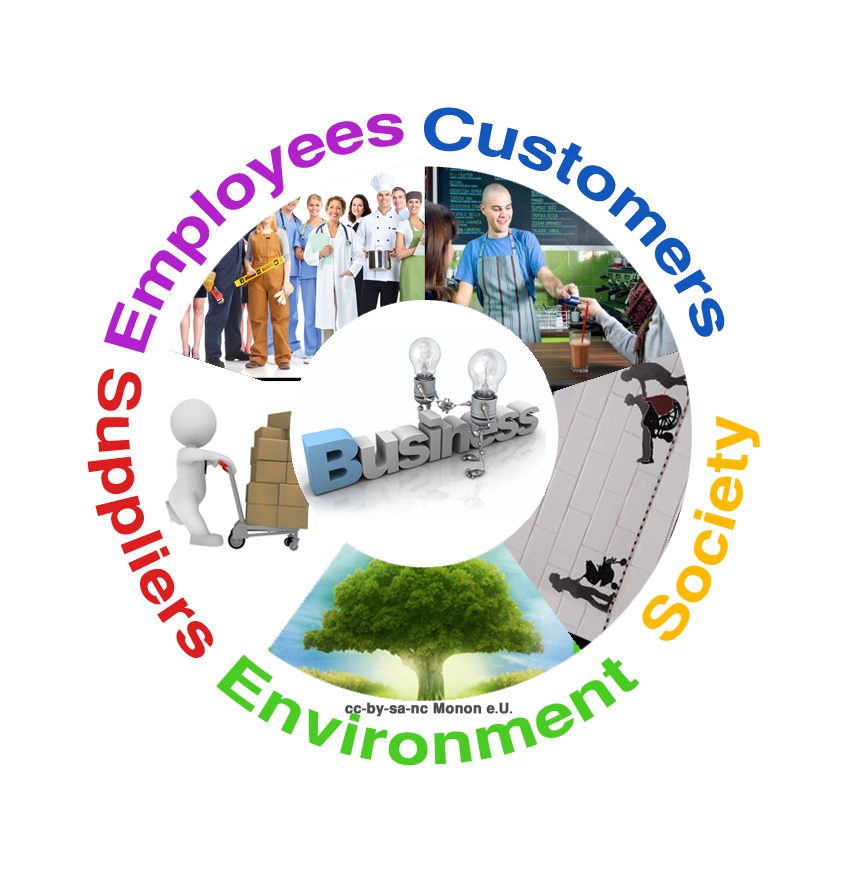 Social Business fokussieren sich normalerweise auf einen von 5 möglichen Begünstigtengruppen: Angestellte, Kunden, Lieferanten, die Umwelt oder eine benachteiligte gesellschaftliche Gruppe. Dargestellt wird das als Kreis mit dem Geschäftsmodell in der Mitte und den 5 Berührungsgruppen rund herum.