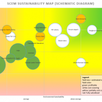 teh map shows, that almost all activities and organzations in sport, culture or event manageme are acting unsustainable in the actual meaning of the world. While there are serveral which act above average even above average is not truely sustainable at the moment.