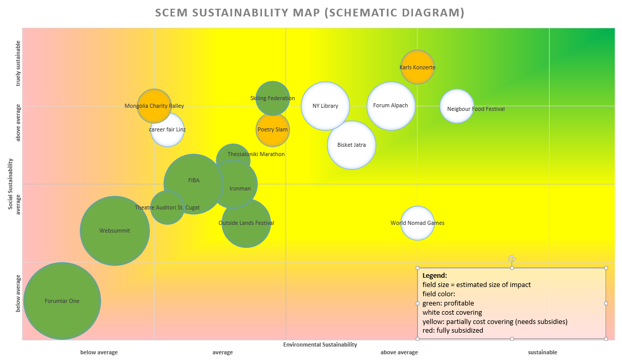 teh map shows, that almost all activities and organzations in sport, culture or event manageme are acting unsustainable in the actual meaning of the world. While there are serveral which act above average even above average is not truely sustainable at the moment.